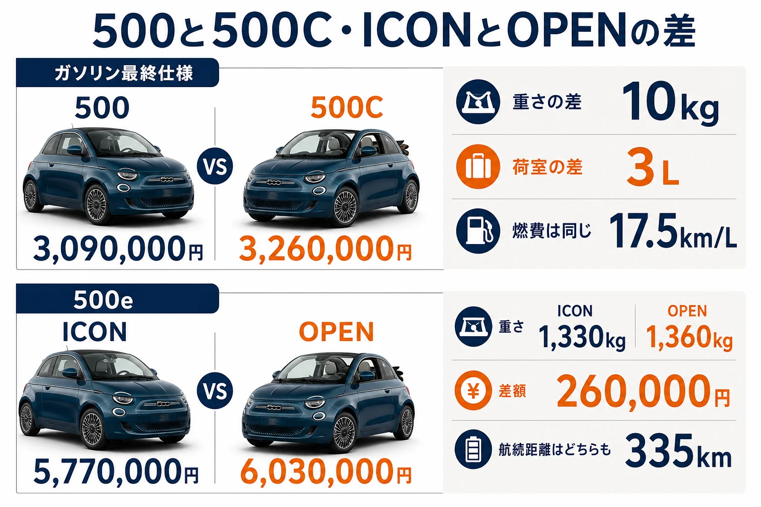 フィアット500と500C、500e ICONとOPENの価格と重さの差を比べた図解