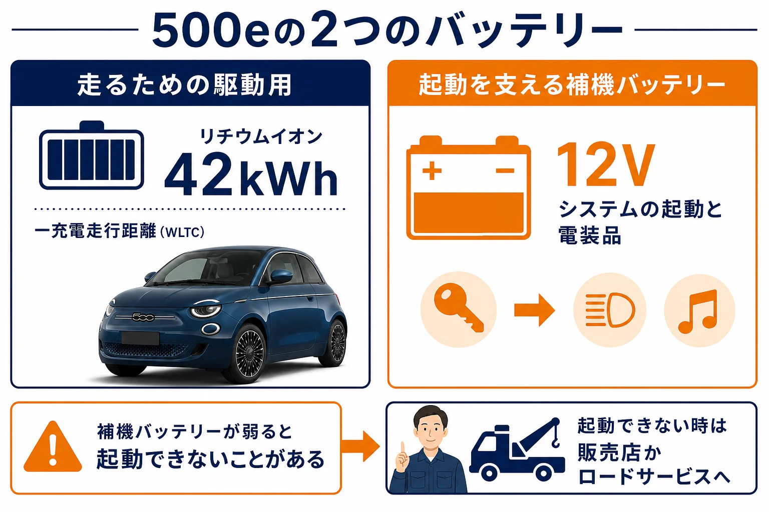 フィアット500eの駆動用バッテリーと補機バッテリーの違いの図解