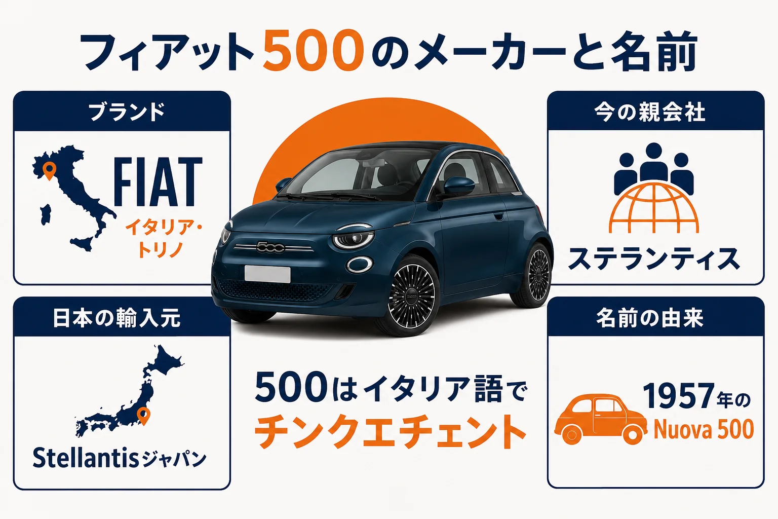 フィアット500のメーカーと名前の由来をまとめた図解