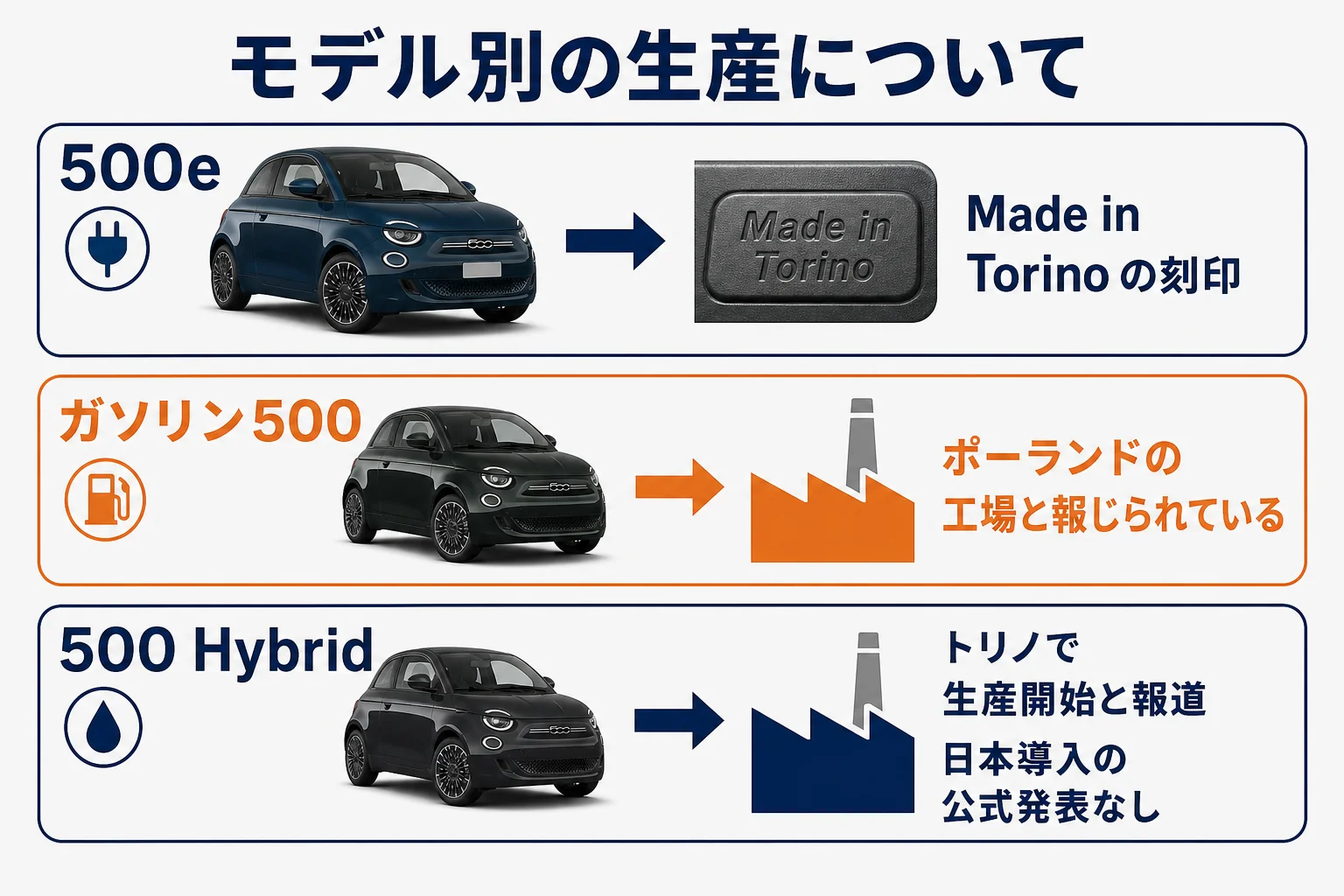 フィアット500のモデル別の生産についての図解