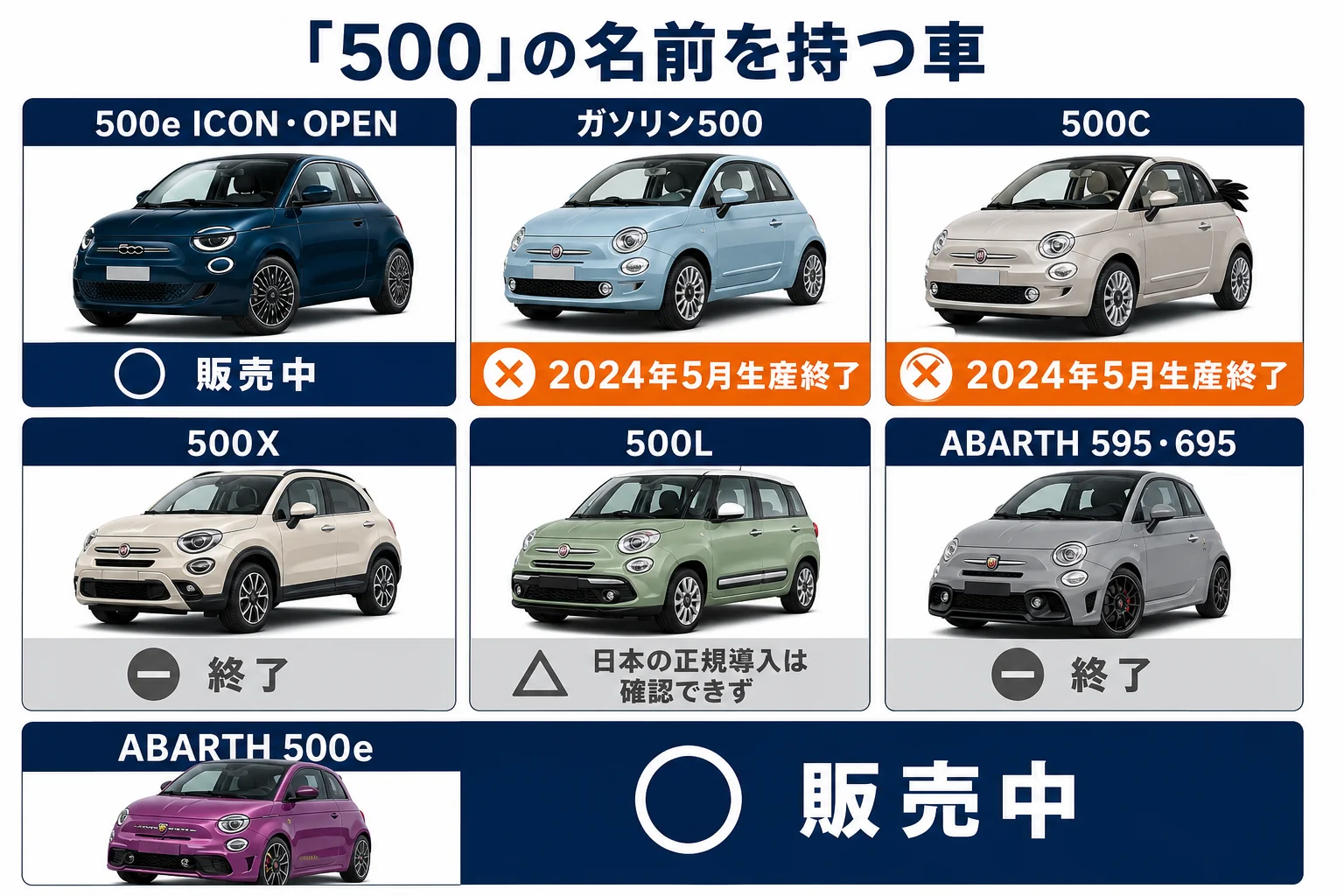 フィアット500の名前を持つ車の一覧の図解