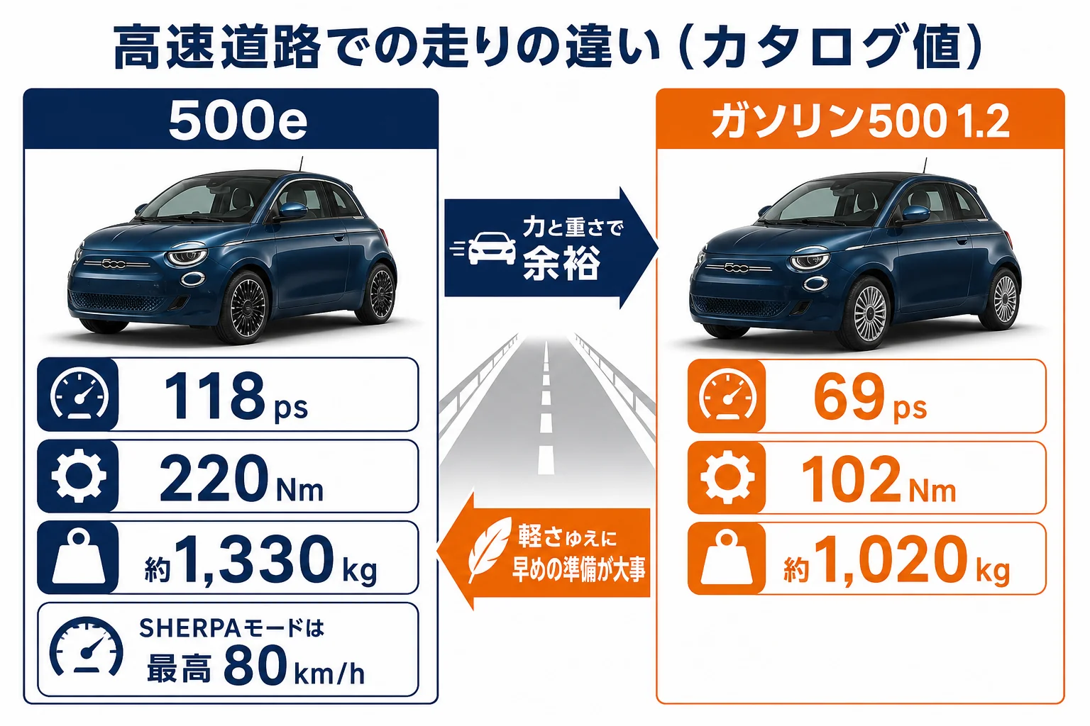 フィアット500eとガソリン500の高速道路での走りの違いの図解