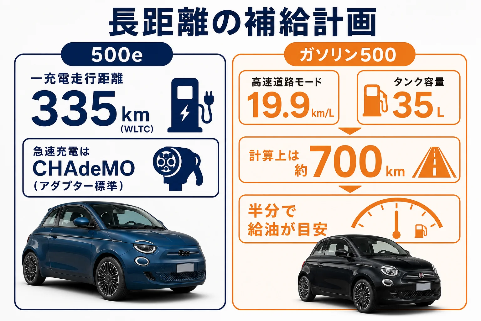 フィアット500eとガソリン500の長距離の計画の違いの図解