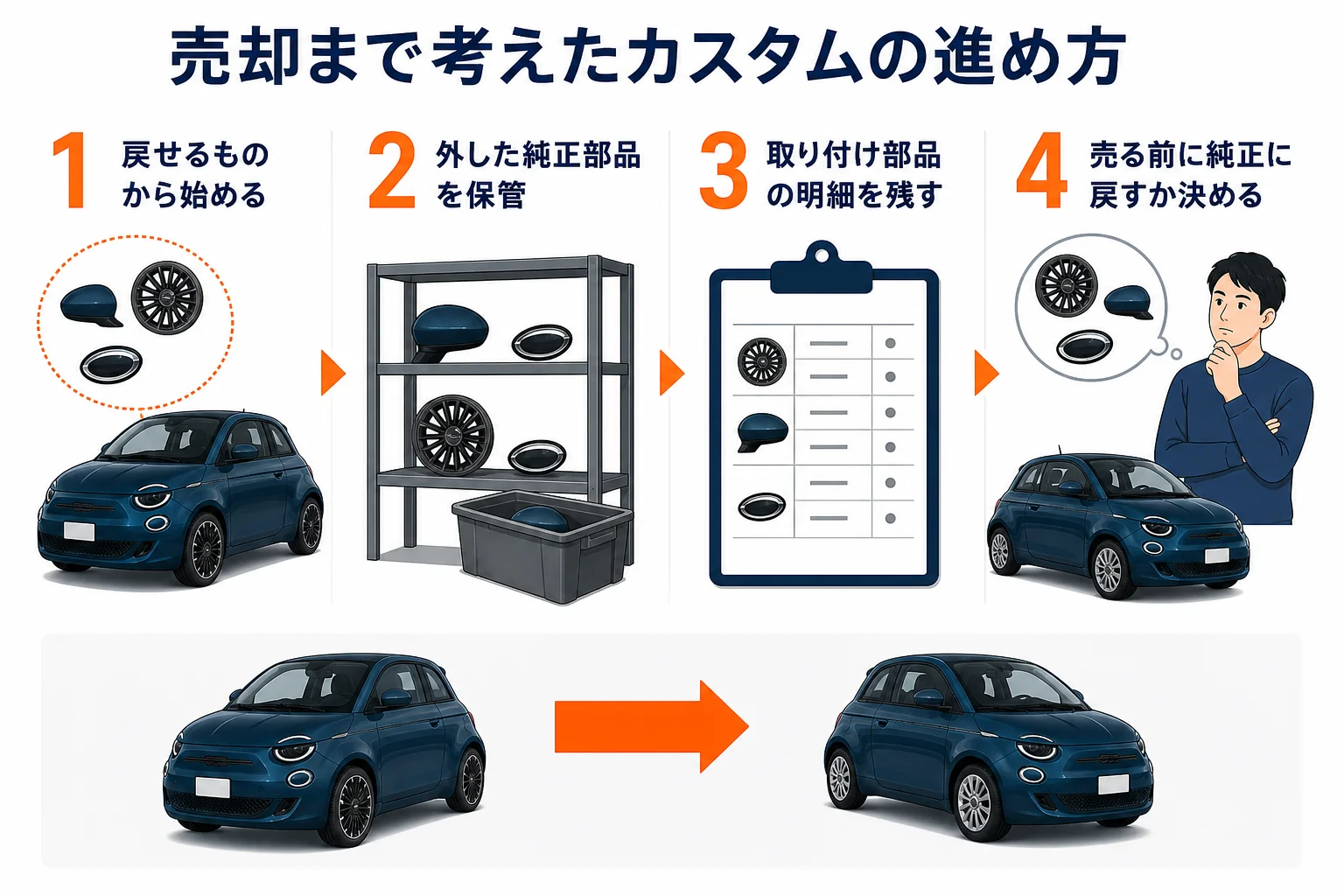 フィアット500の売却まで考えたカスタムの進め方の図解