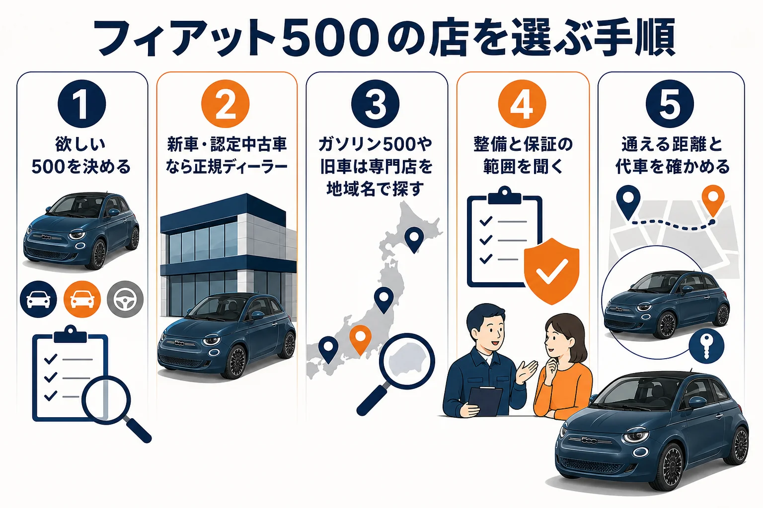フィアット500の買う店を選ぶ5つの手順の図解