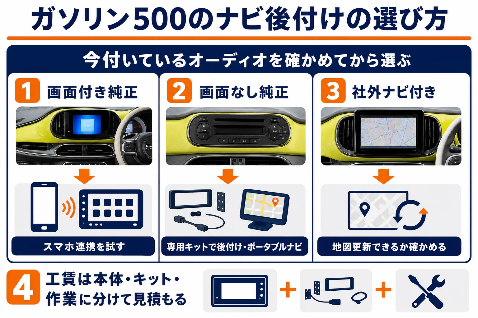 ガソリンのフィアット500にナビを後付けする時の選択肢の図解