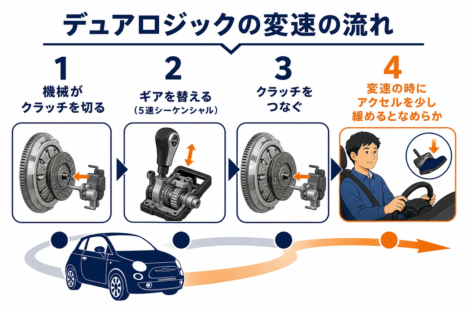 デュアロジックが変速する時にクラッチが切れてつながるまでの流れの図解