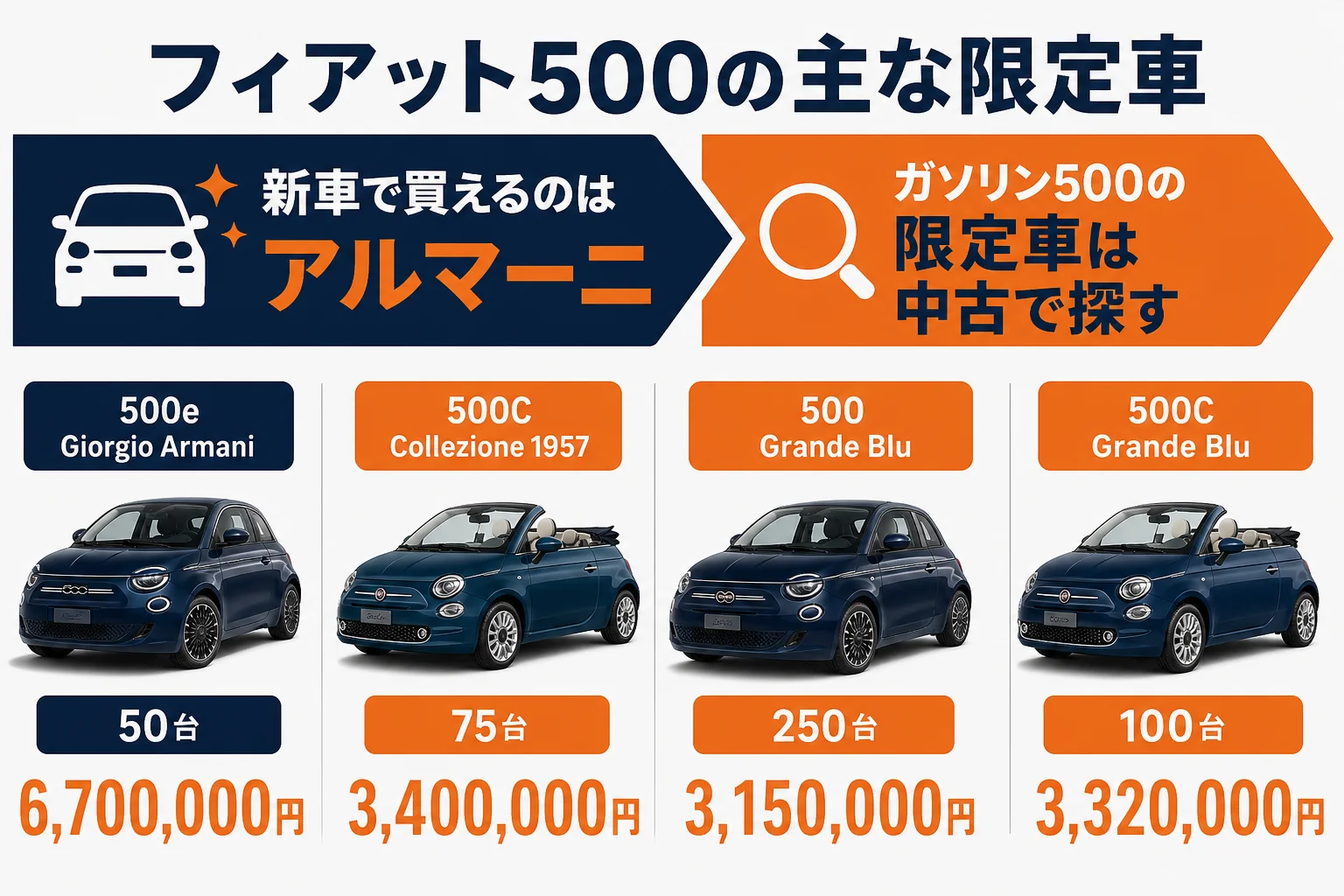 フィアット500の主な限定車の台数と価格の一覧の図解