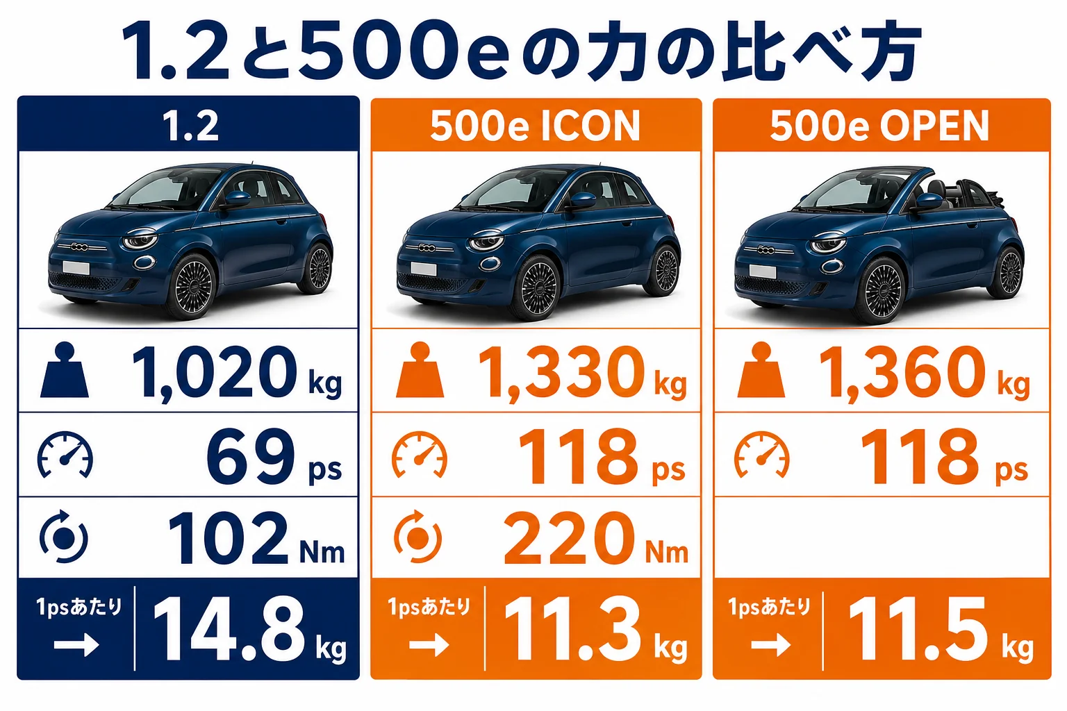 フィアット500の1.2と500eの馬力・トルク・1psあたりの重さの比較図解
