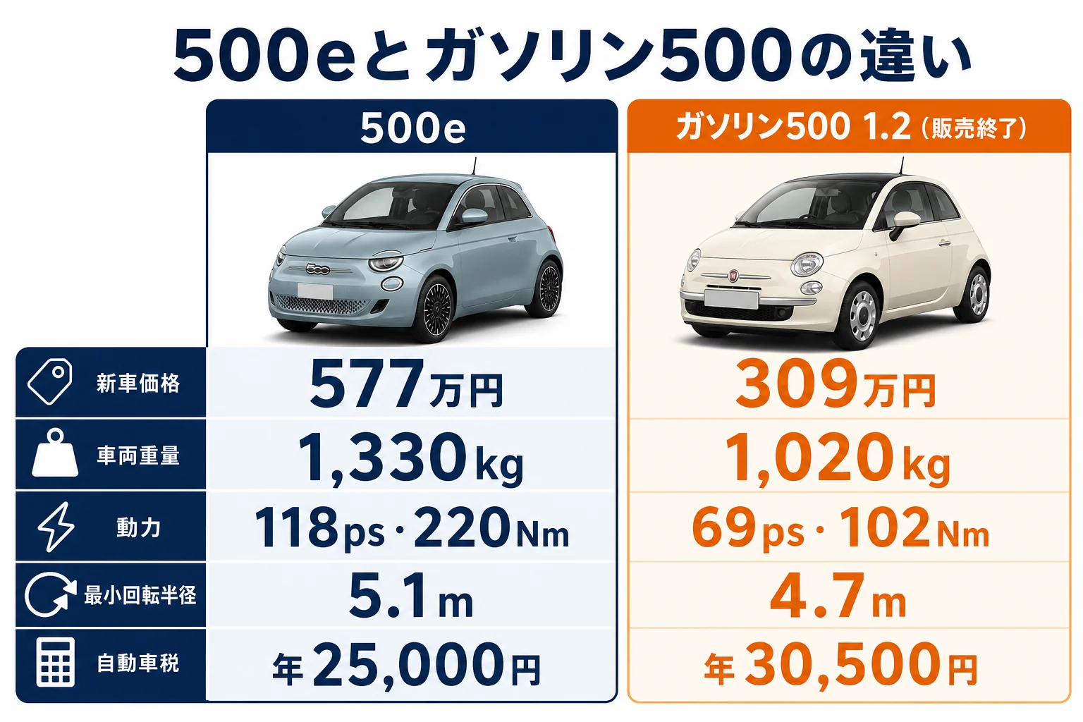 フィアット500eとガソリン500の価格・重量・出力・税金の比較図解