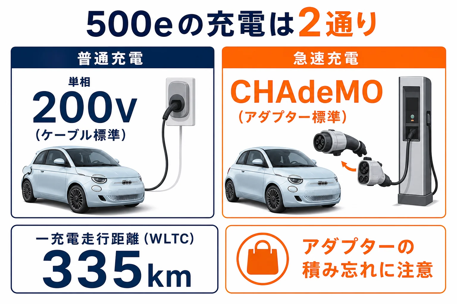 フィアット500eの普通充電と急速充電の使い分けの図解
