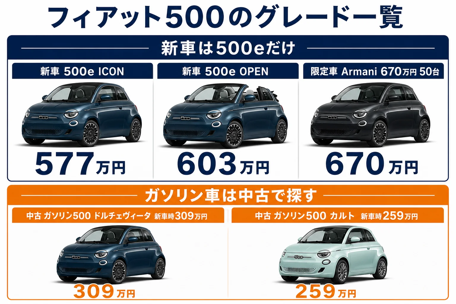 フィアット500のグレードを新車の500eと中古のガソリン車に分けて価格を並べた図解