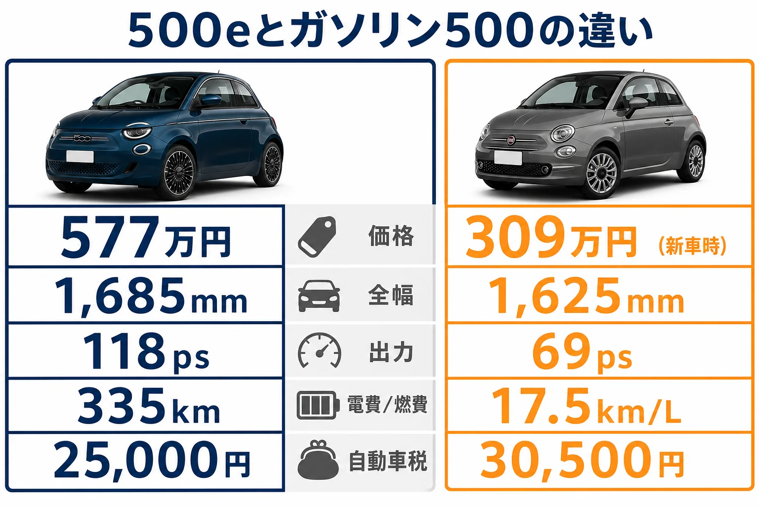 フィアット500eとガソリン500を価格と寸法と燃費と税で比べた図解