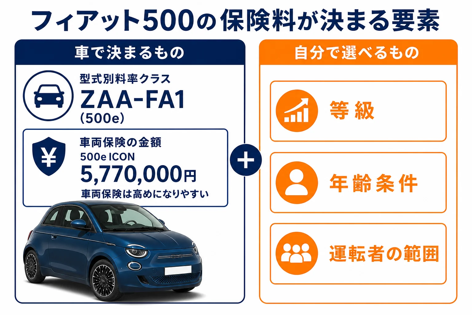 フィアット500の保険料が決まる要素の図解