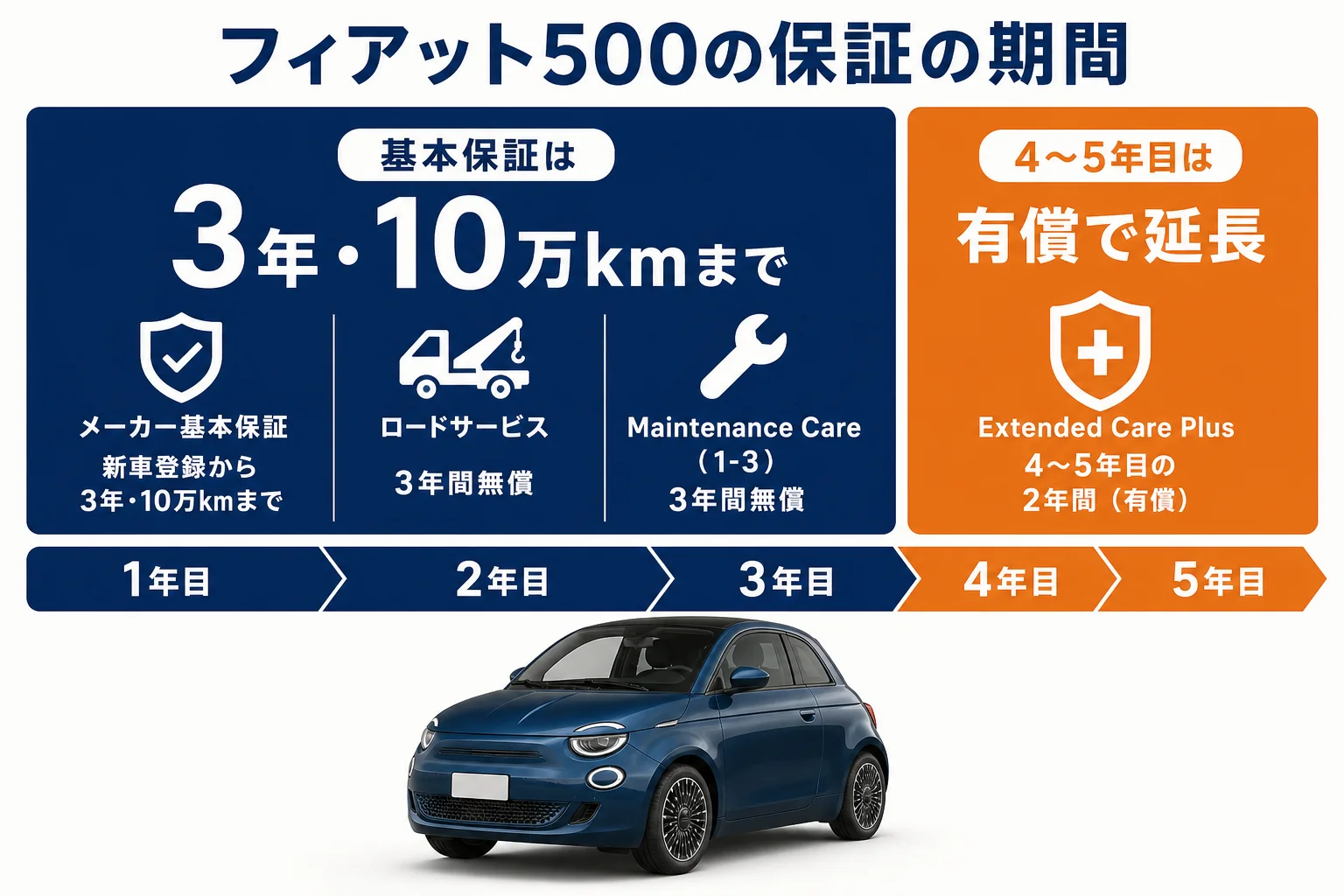 フィアット500の新車保証と延長保証の期間をまとめた図解