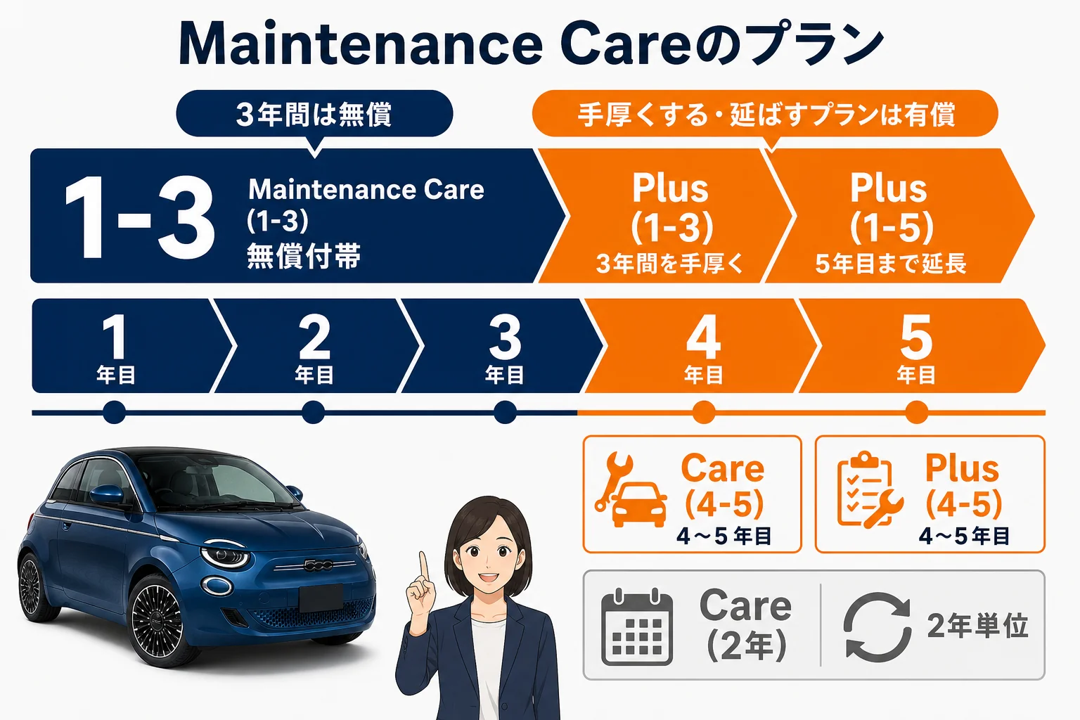 フィアット500のMaintenance Careのプラン一覧の図解
