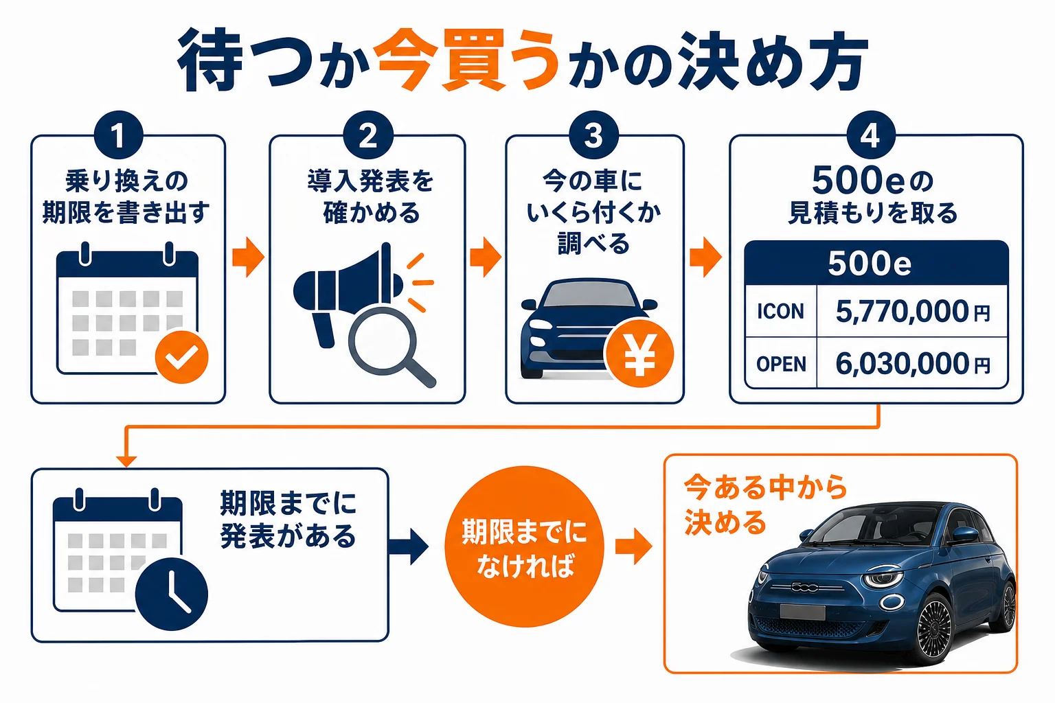 フィアット500ハイブリッドを待つか今買うかを決める流れの図解