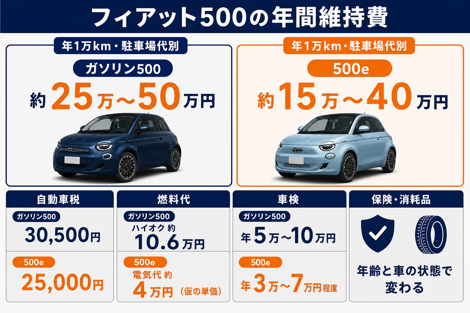 フィアット500のガソリン車と500eの年間維持費の内訳を比べた図解