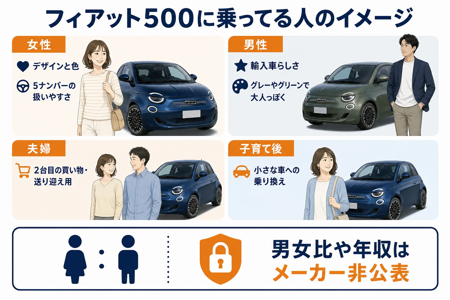 フィアット500に乗ってる人のイメージを女性・男性・世代別にまとめた図解