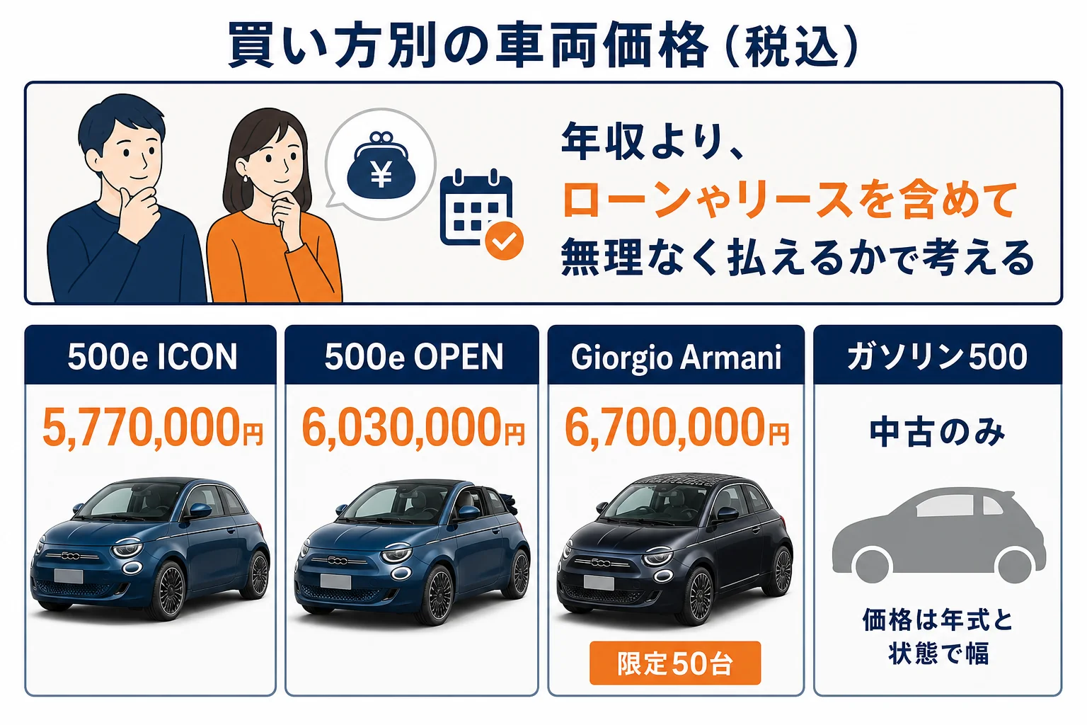 フィアット500の買い方別の車両価格と購入層の目安の図解