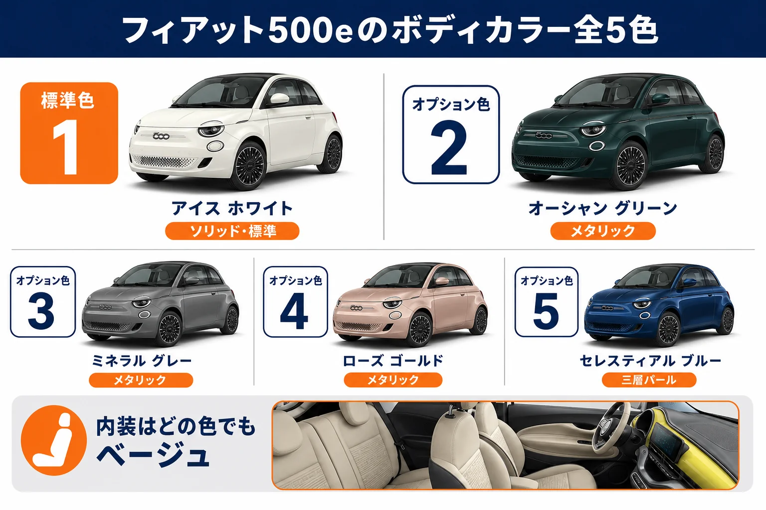 フィアット500eの全5色と標準色・オプション色の図解