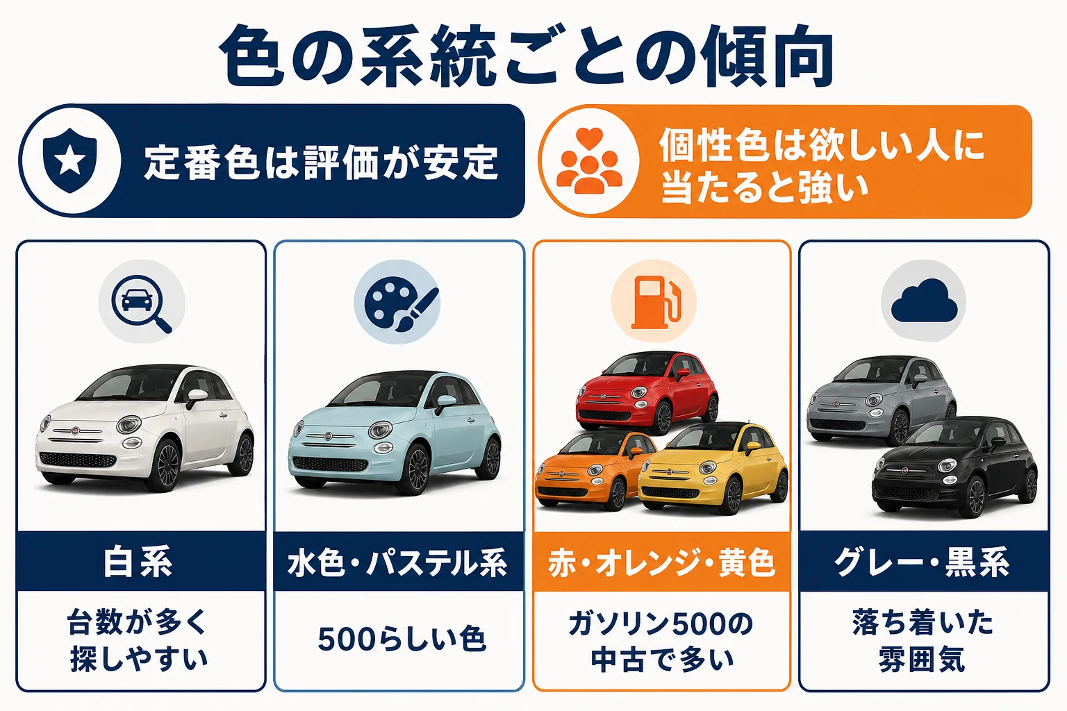 フィアット500の色の系統ごとの傾向の図解