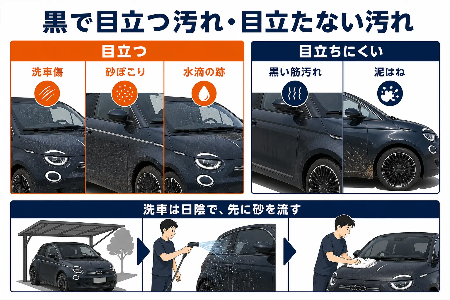 黒いボディで目立つ汚れと目立ちにくい汚れの図解