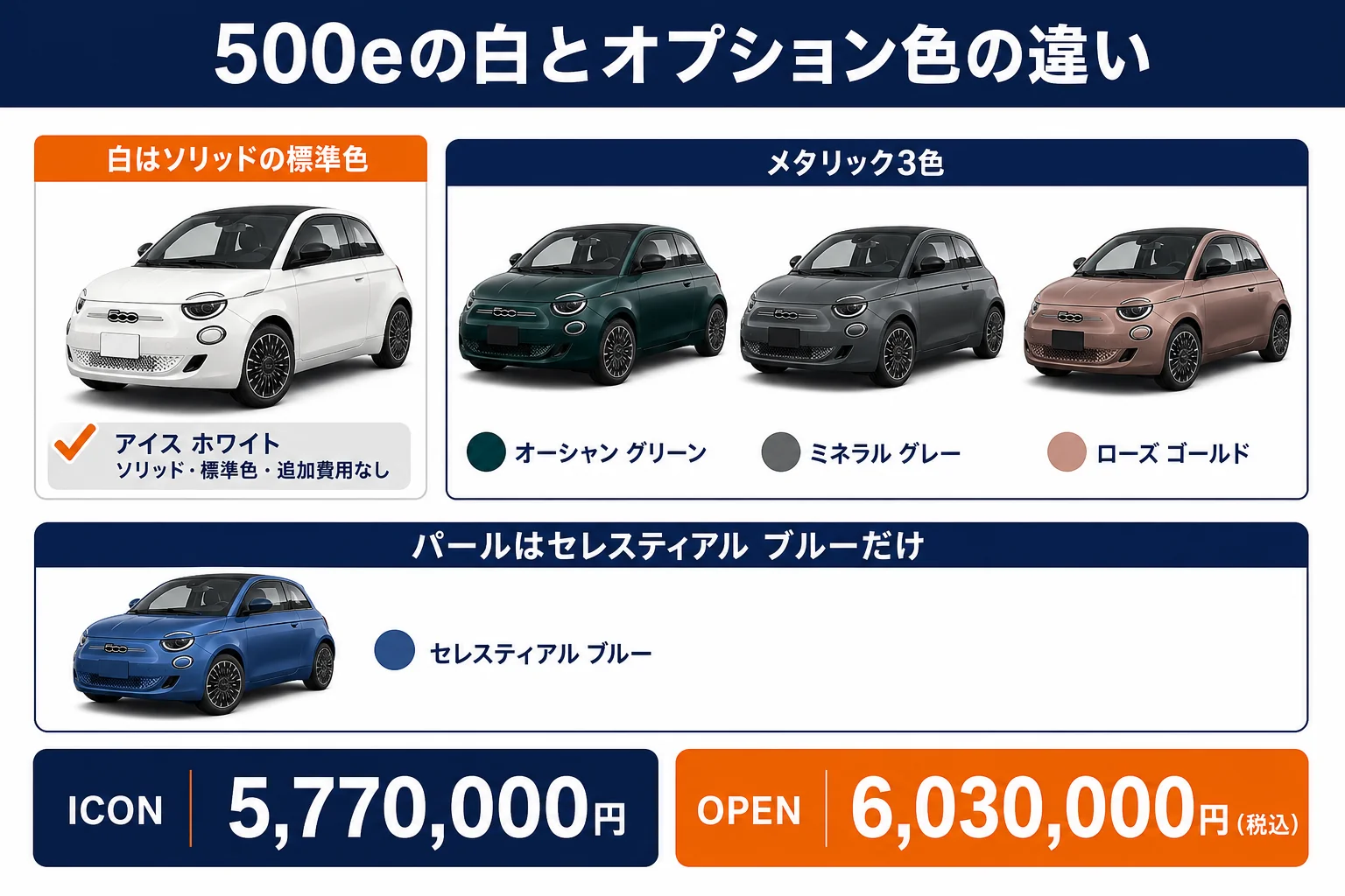 フィアット500eの白アイス ホワイトとオプション色の違いの図解