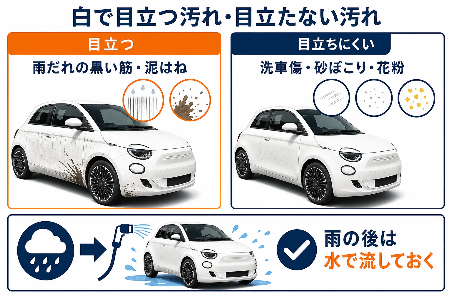 白いボディで目立つ汚れと目立ちにくい汚れの図解