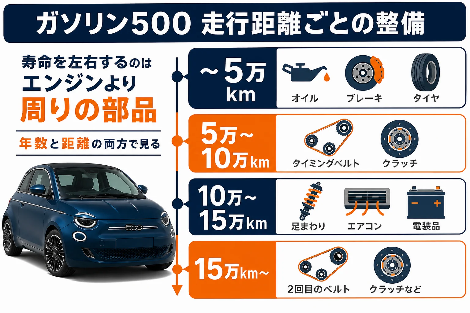 ガソリン500の走行距離ごとに出てきやすい整備をまとめた図解