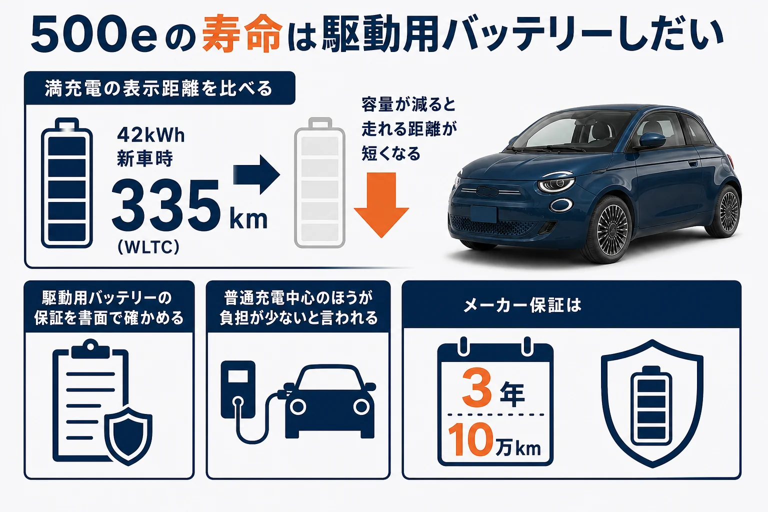 フィアット500eの寿命の考え方と駆動用バッテリーの確かめ方の図解