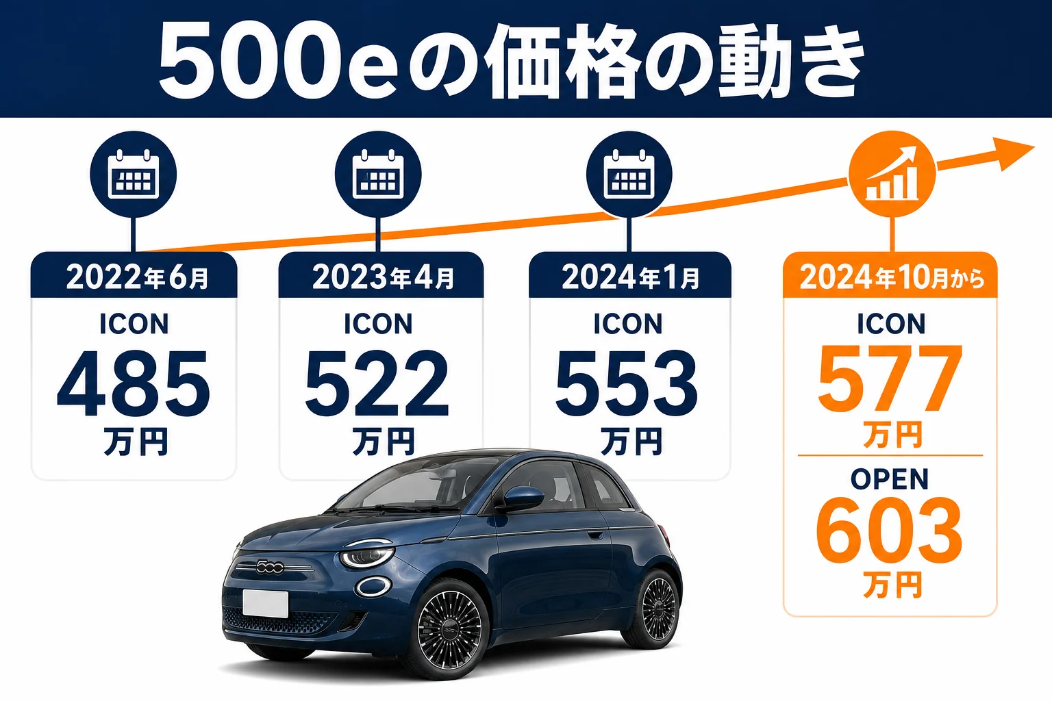 フィアット500eの発売時から現在までの価格の推移を示した図解