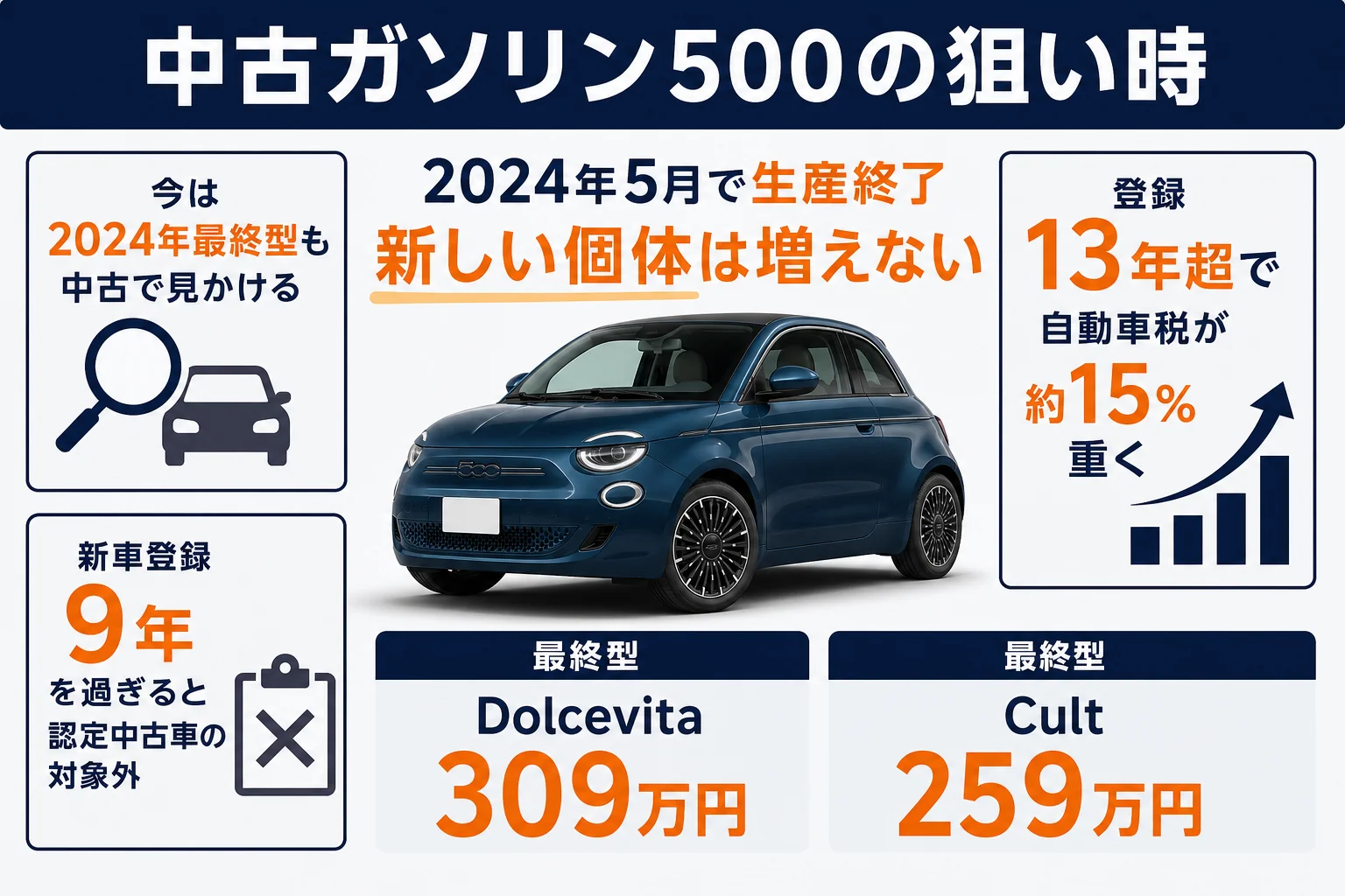 中古のガソリン版フィアット500を買う時期の目安を年数ごとに示した図解