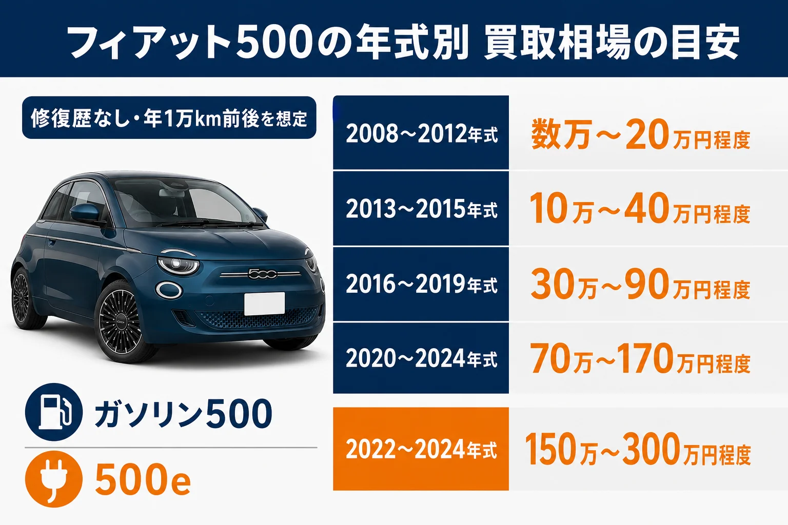 フィアット500の年式別の買取相場の目安の図解