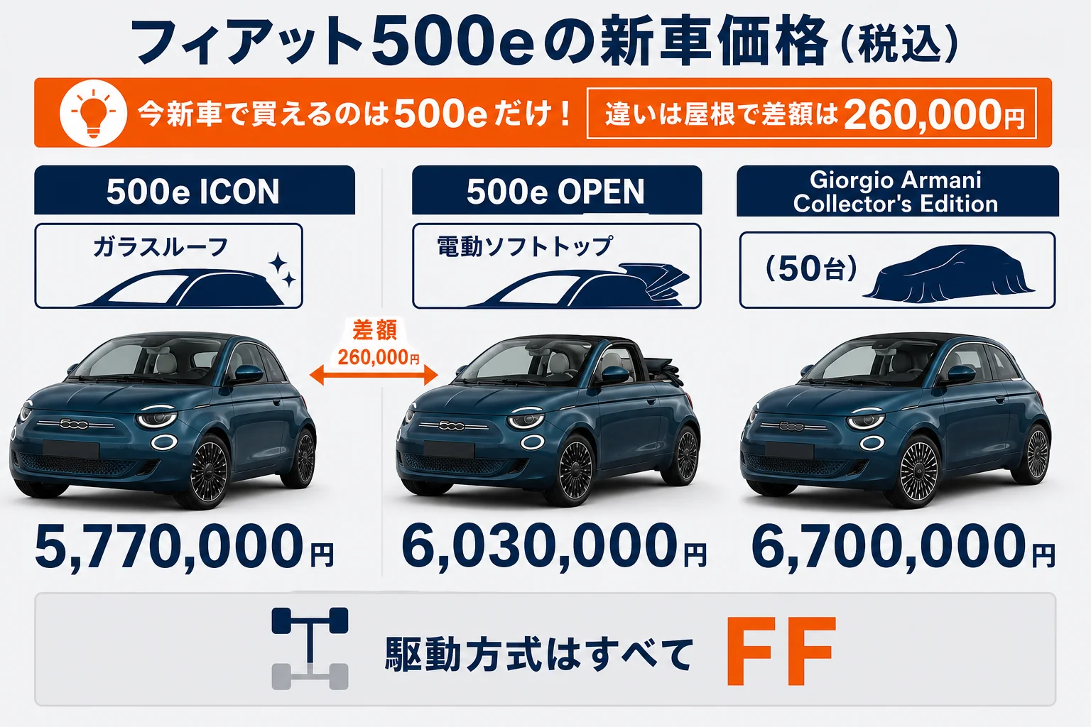 フィアット500eのグレード別新車価格の一覧の図解