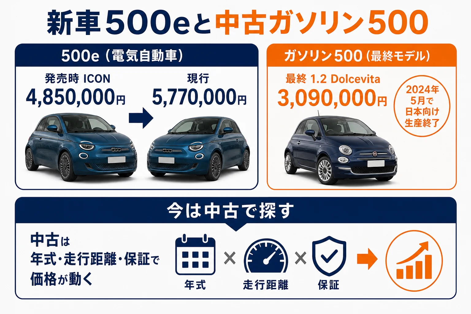 フィアット500の新車500eと中古ガソリン車の価格の見方の図解
