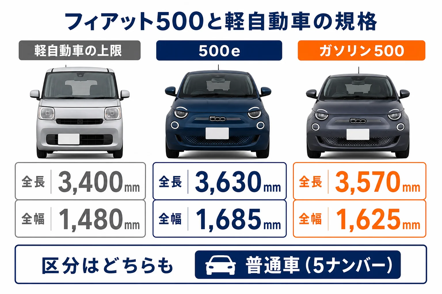 フィアット500と軽自動車の規格を比べた図解
