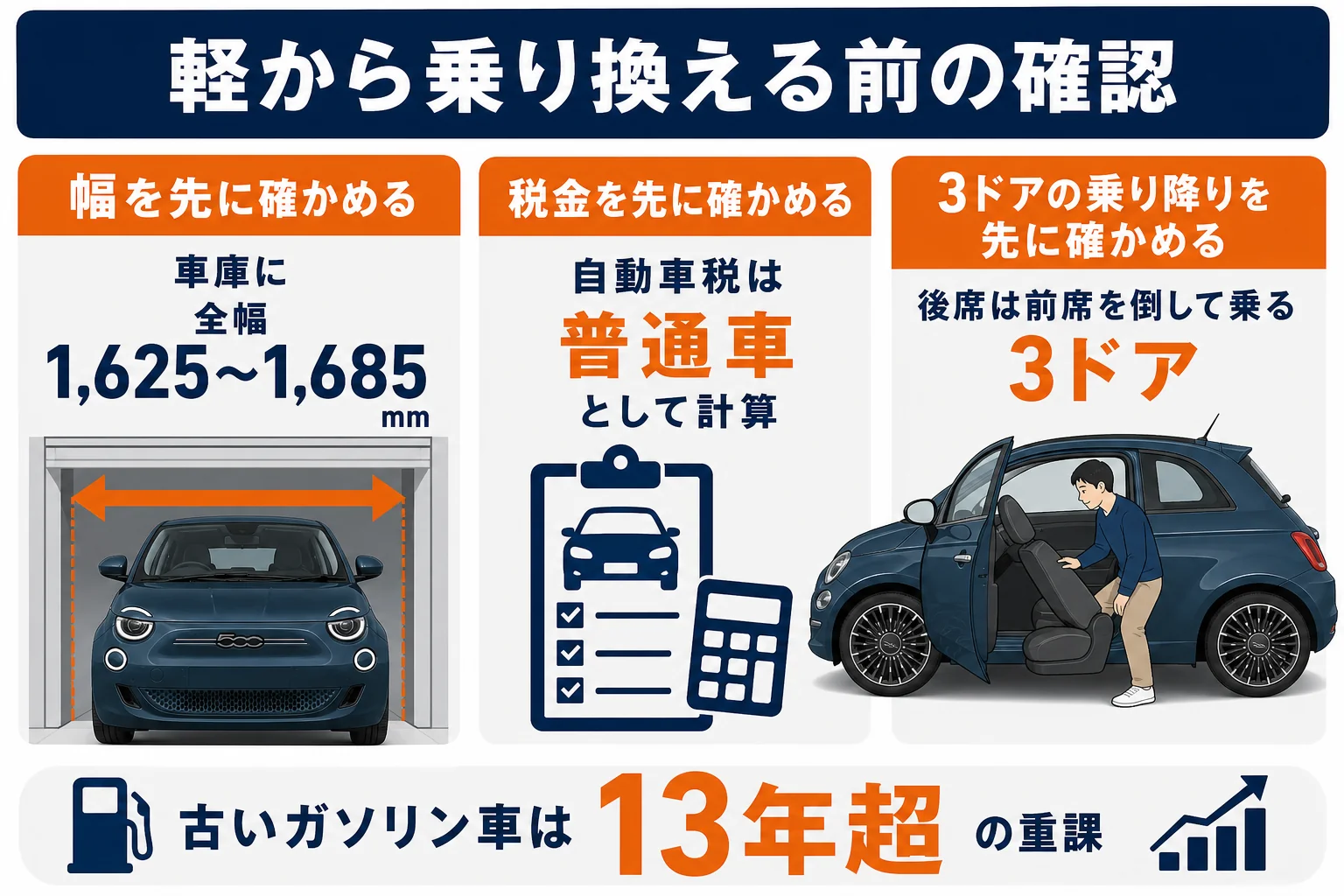 軽自動車からフィアット500に乗り換える前の確認ポイントの図解