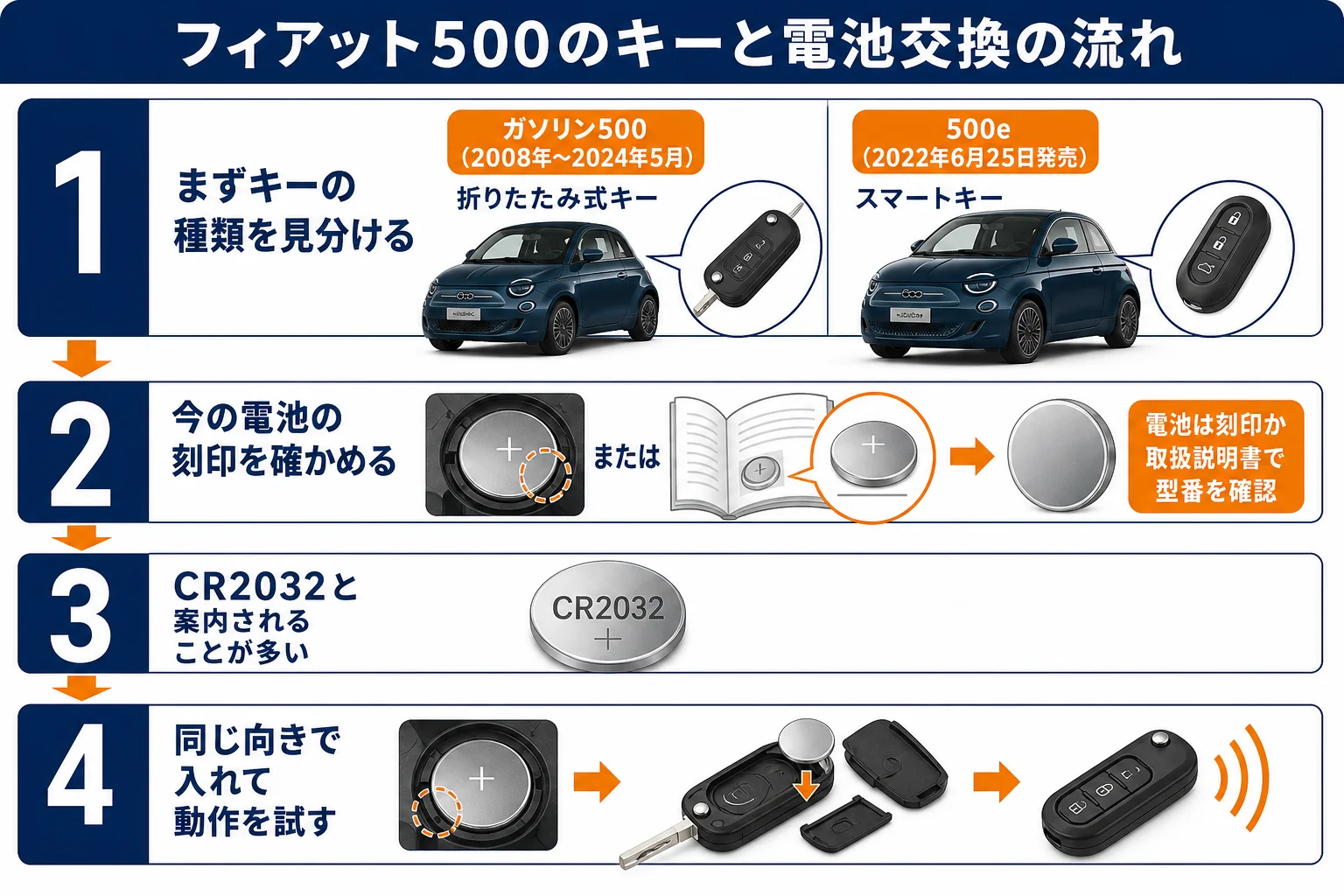 フィアット500のキーの種類と電池交換の流れをまとめた図解