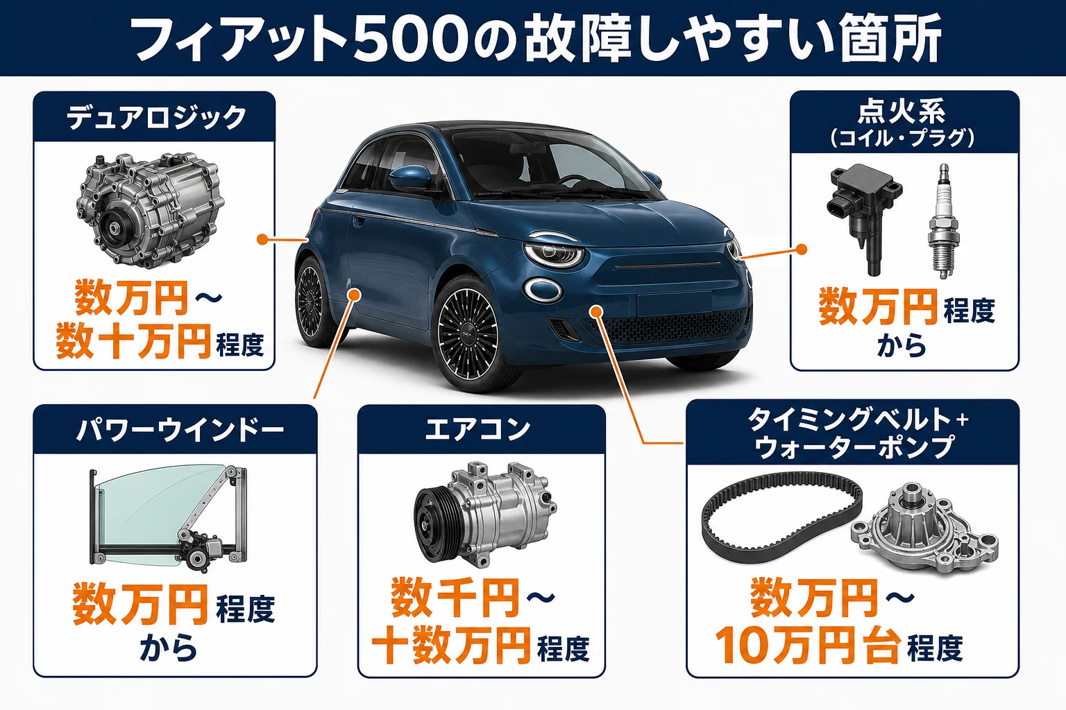 フィアット500の故障しやすい箇所と修理費の目安をまとめた図解