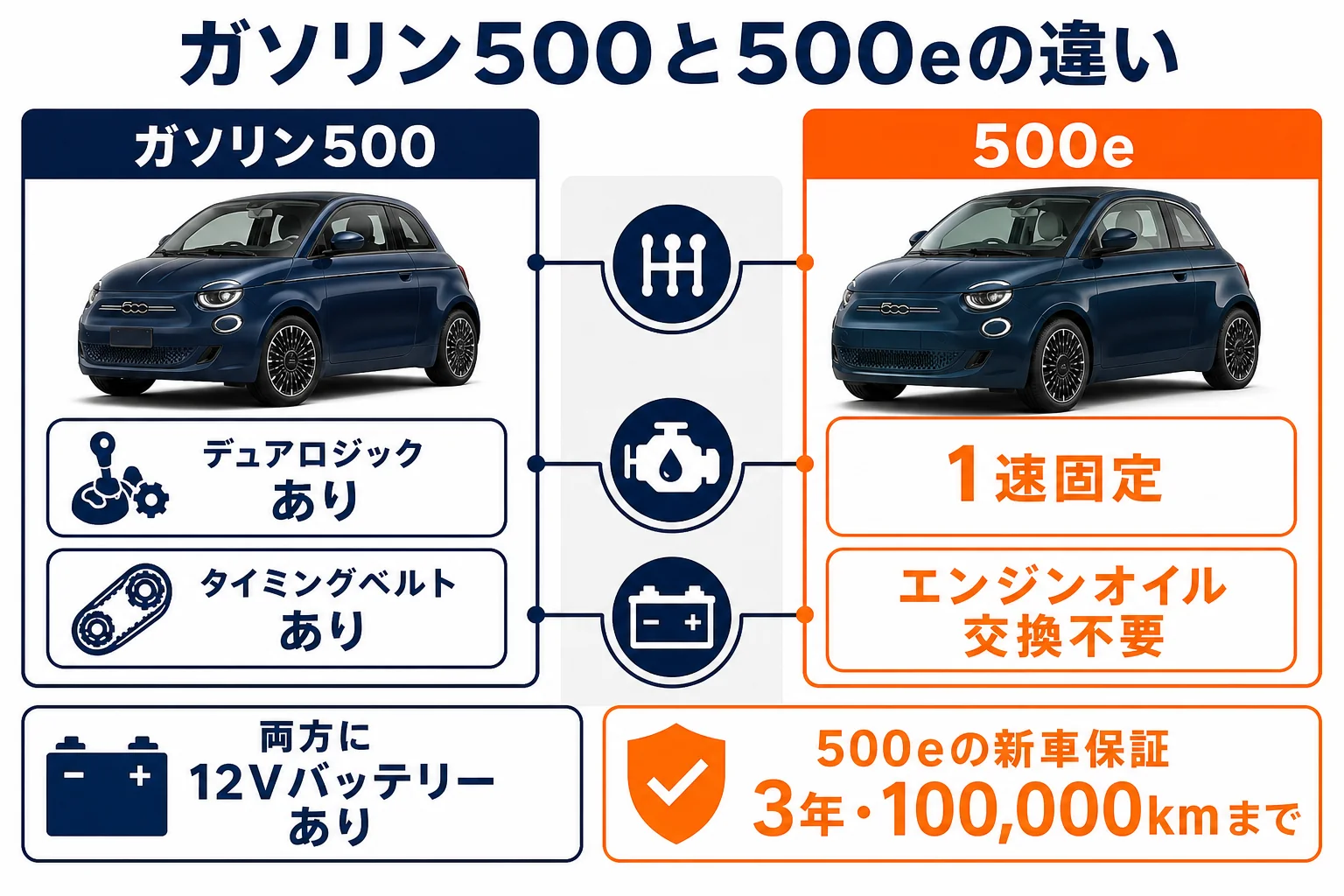 フィアット500のガソリン車と500eで故障しやすい部品の違いの図解