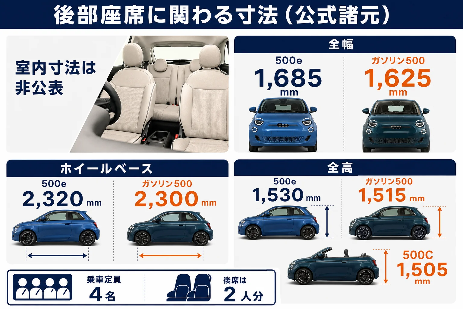 フィアット500eとガソリン500の後部座席に関わる寸法の図解