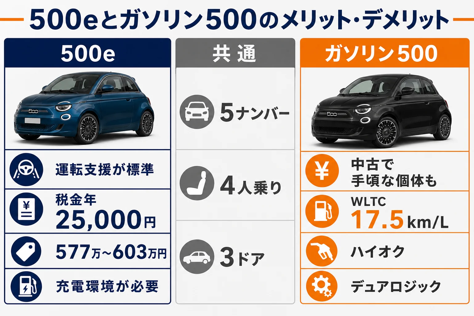フィアット500のメリットとデメリットを500eとガソリン500で比べた図解