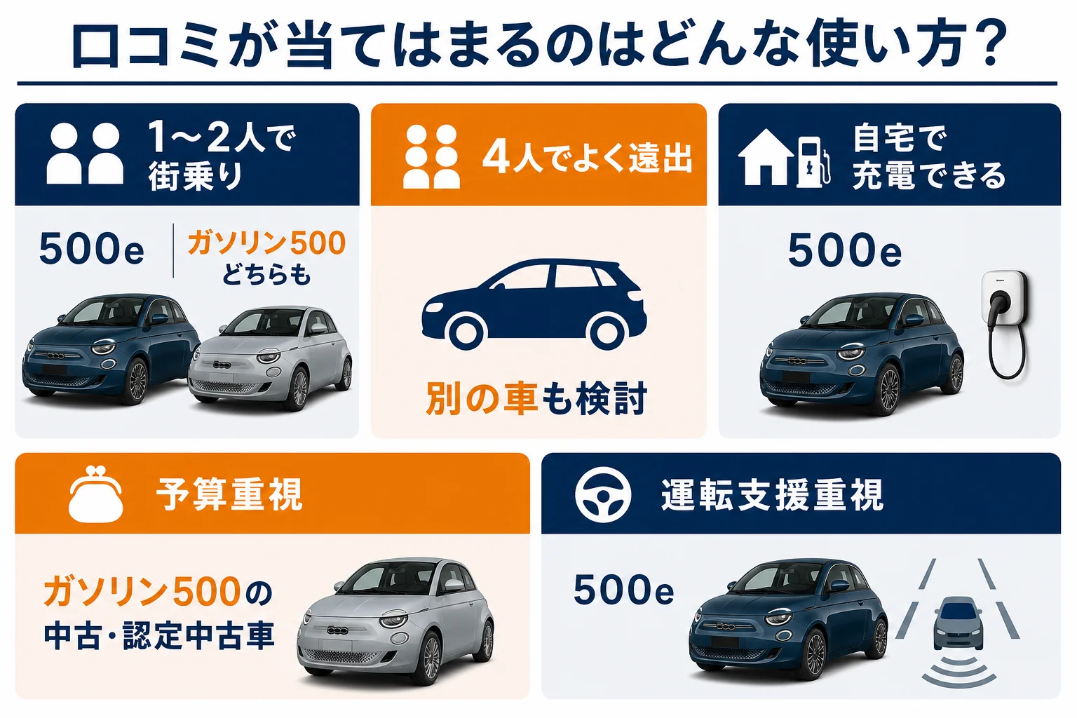 フィアット500の使い方別に口コミの当てはまり方を示した図解