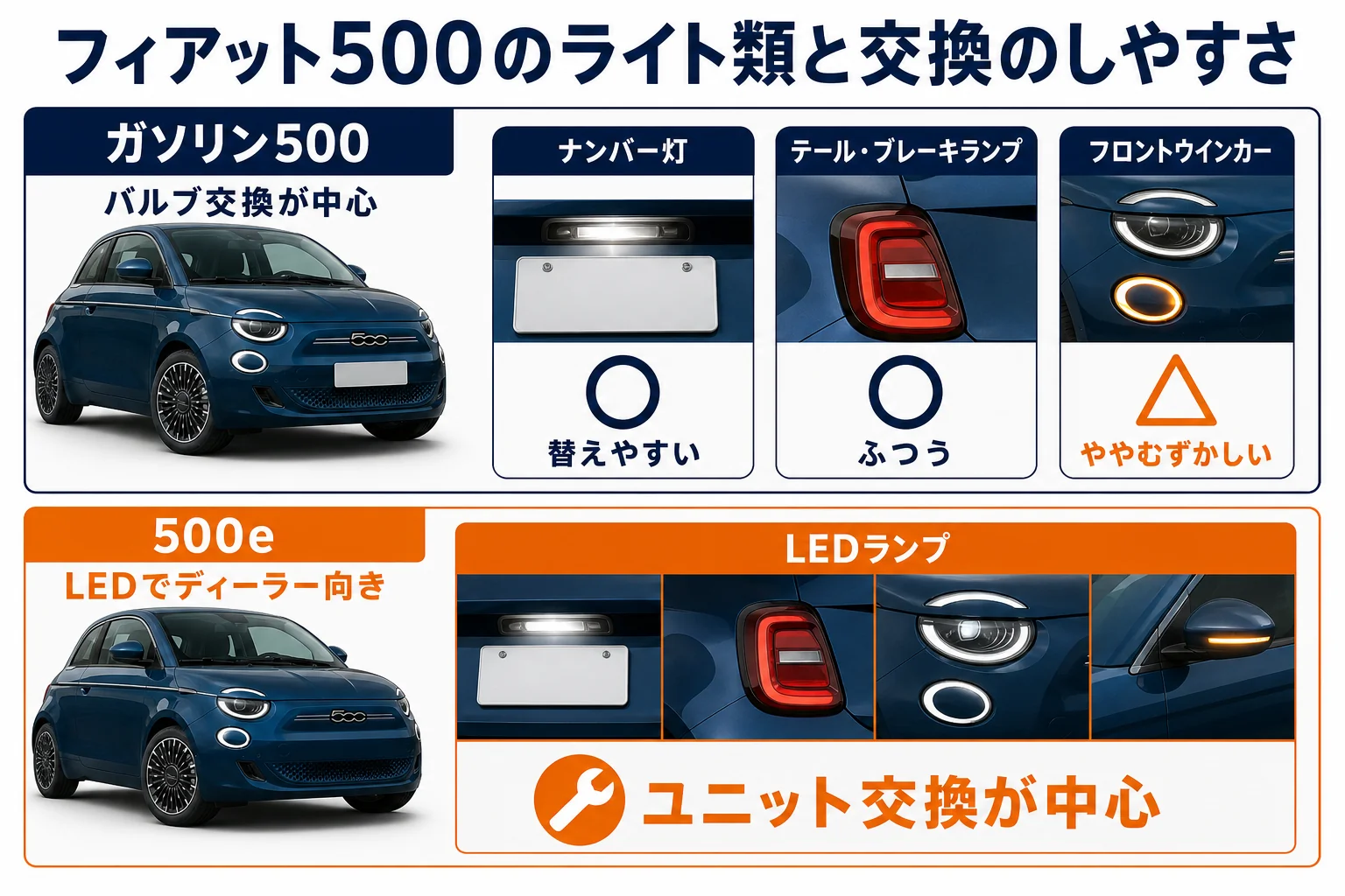 フィアット500のライト類と交換のしやすさを比べた図解