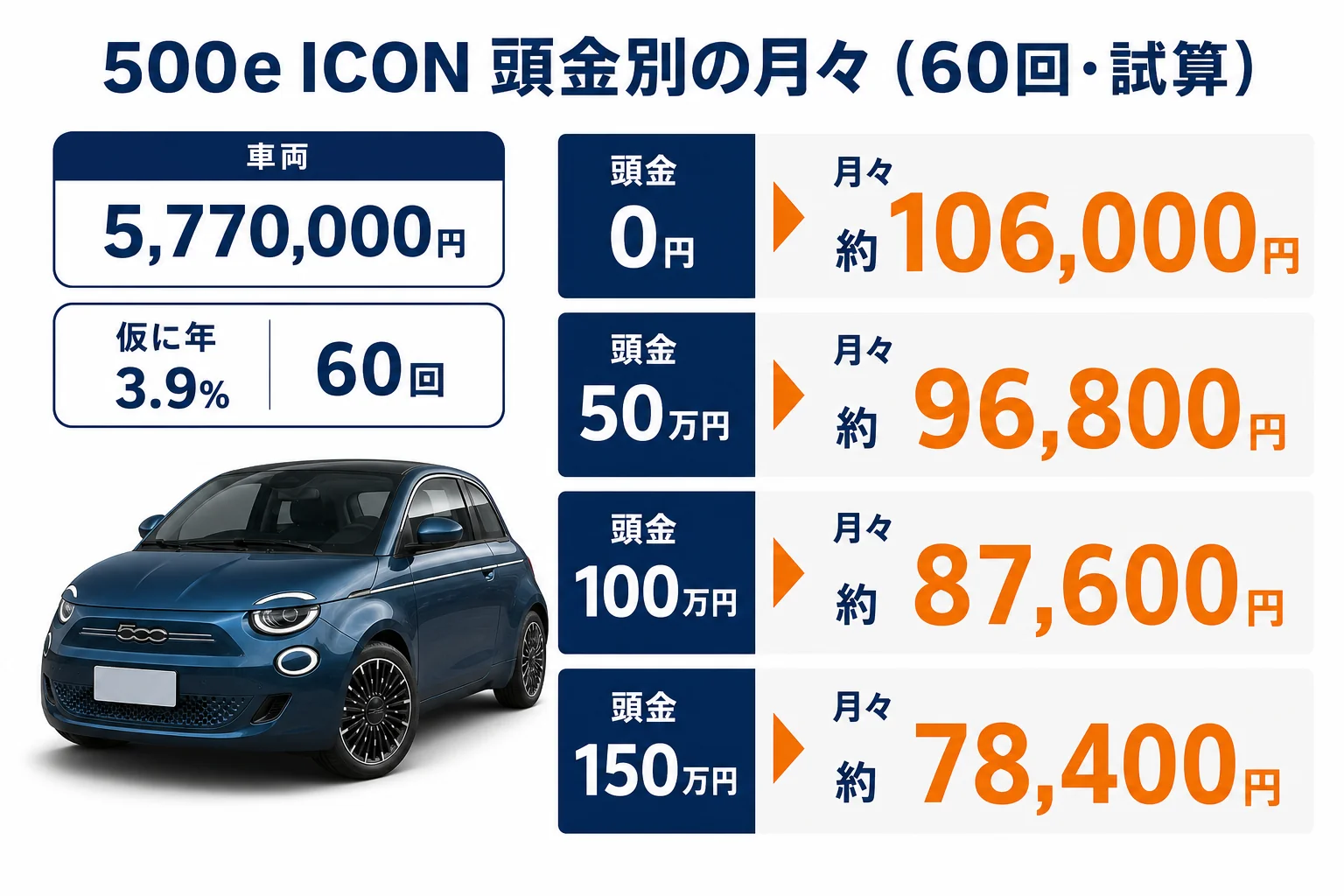 500e ICONのローン月々を頭金別に比べた図解