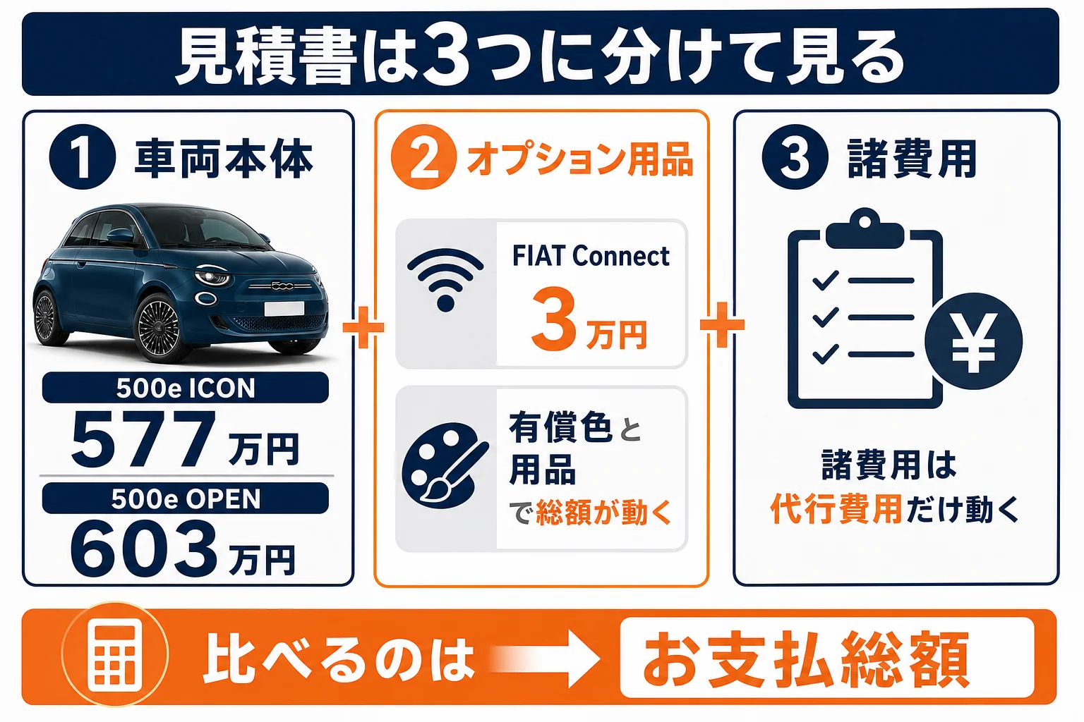 フィアット500の見積書を車両本体とオプション用品と諸費用の3つに分けて見る図解