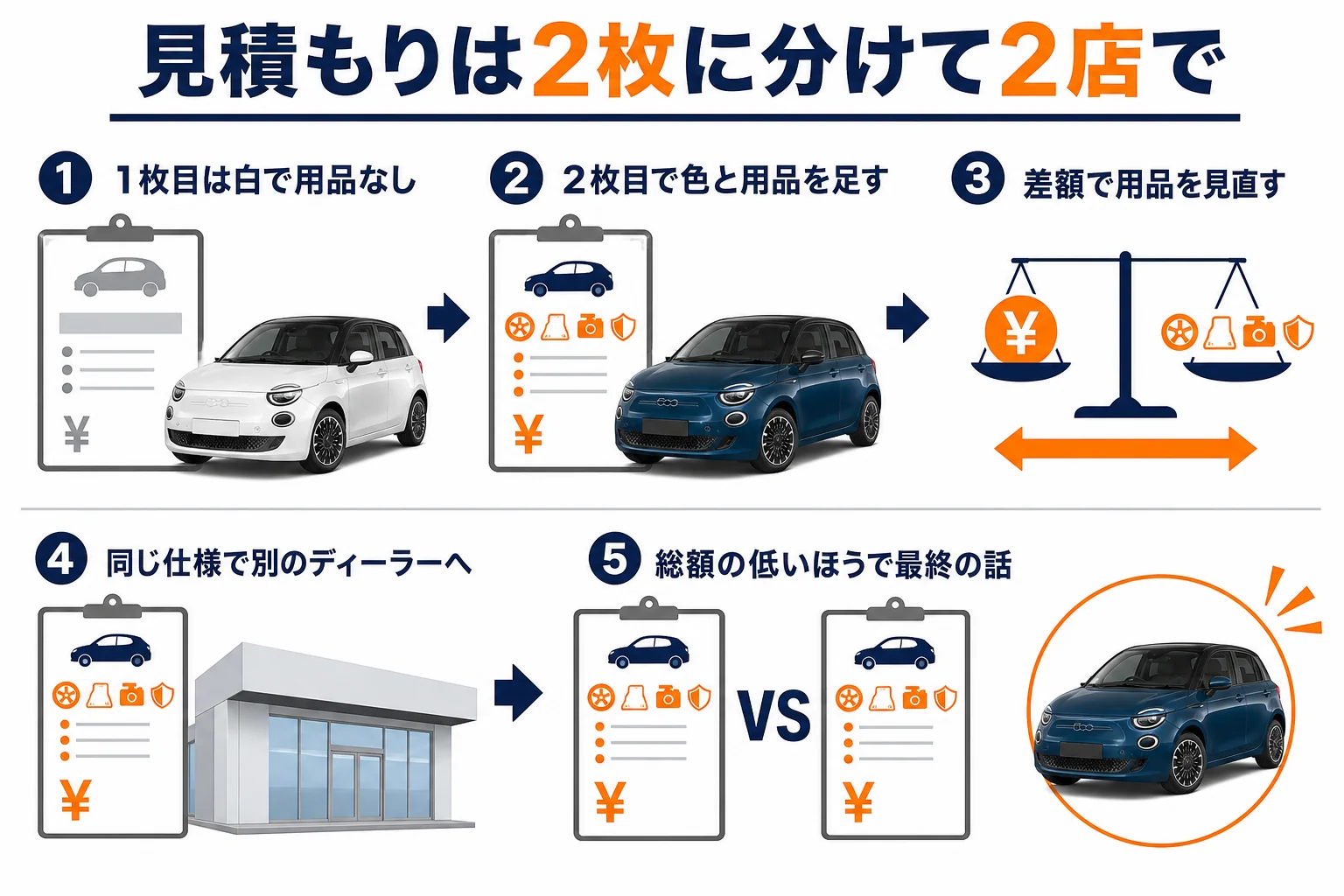 フィアット500の見積もりを2枚に分けて取り2店で比べる手順を示した図解
