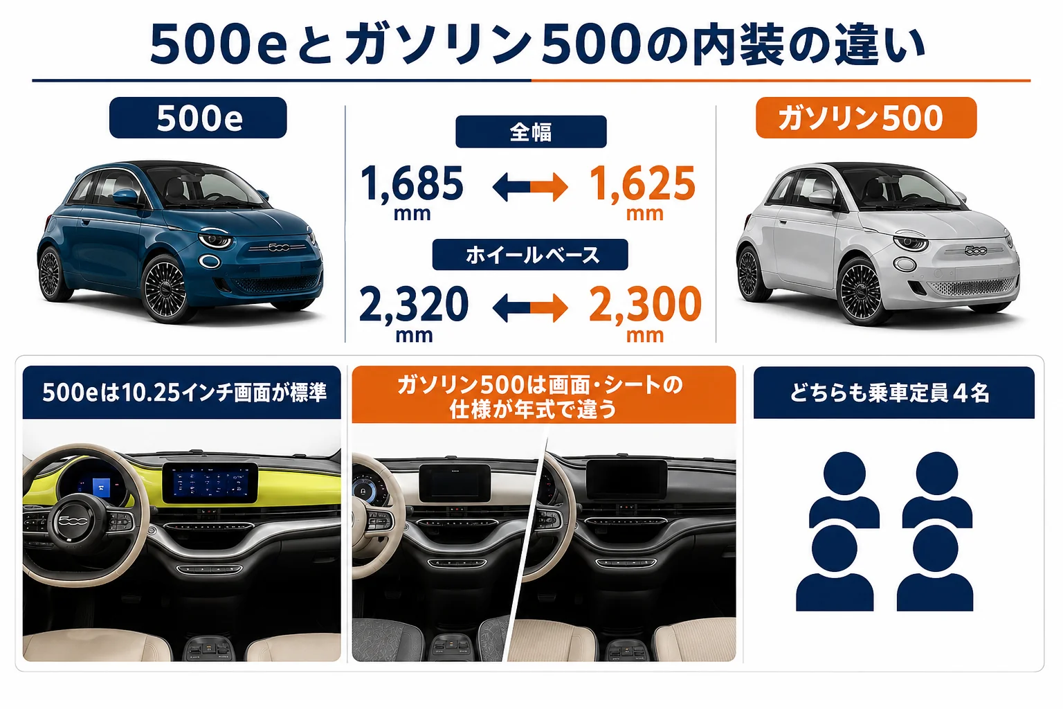 500eとガソリン500の内装の違いを比べた図解