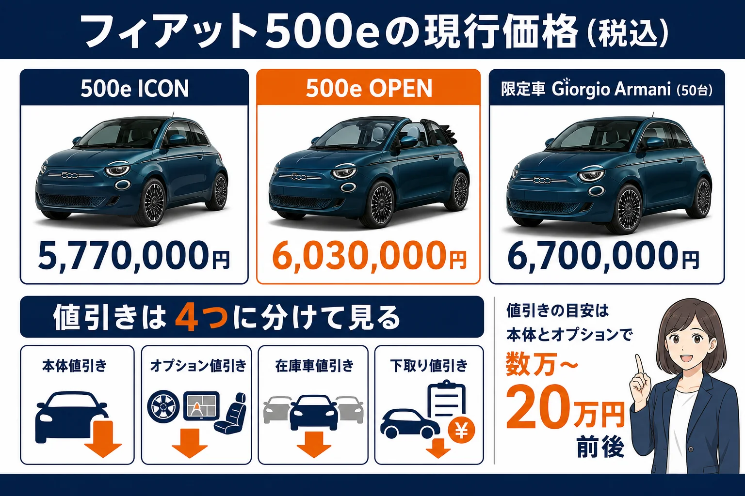 フィアット500eの現行価格と値引きの見方をまとめた図解